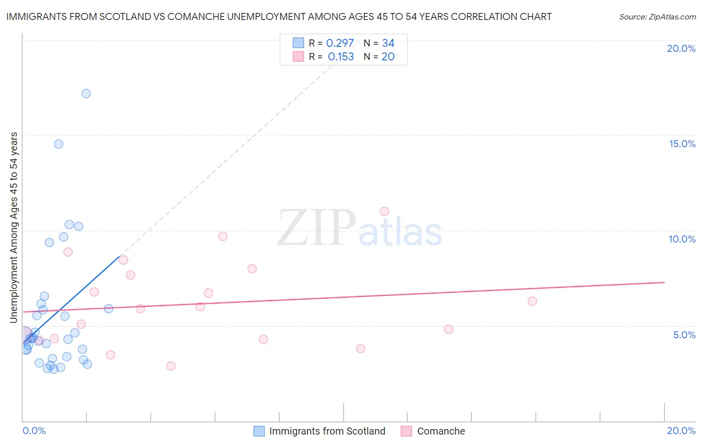 Immigrants from Scotland vs Comanche Unemployment Among Ages 45 to 54 years