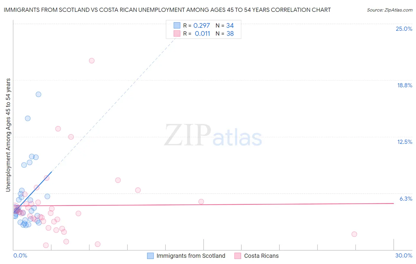 Immigrants from Scotland vs Costa Rican Unemployment Among Ages 45 to 54 years