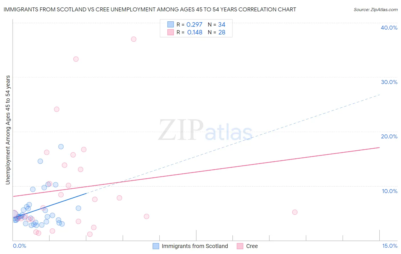 Immigrants from Scotland vs Cree Unemployment Among Ages 45 to 54 years