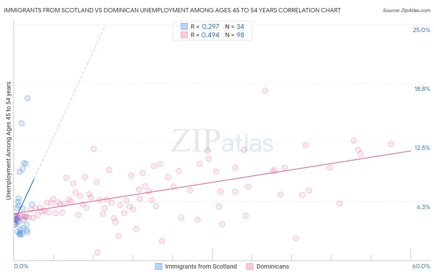 Immigrants from Scotland vs Dominican Unemployment Among Ages 45 to 54 years