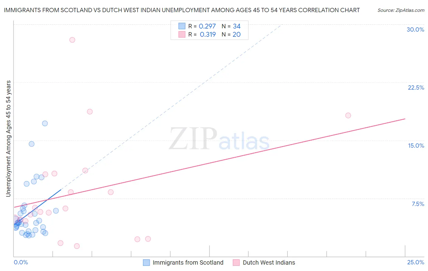 Immigrants from Scotland vs Dutch West Indian Unemployment Among Ages 45 to 54 years
