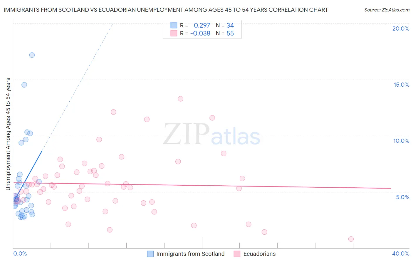 Immigrants from Scotland vs Ecuadorian Unemployment Among Ages 45 to 54 years