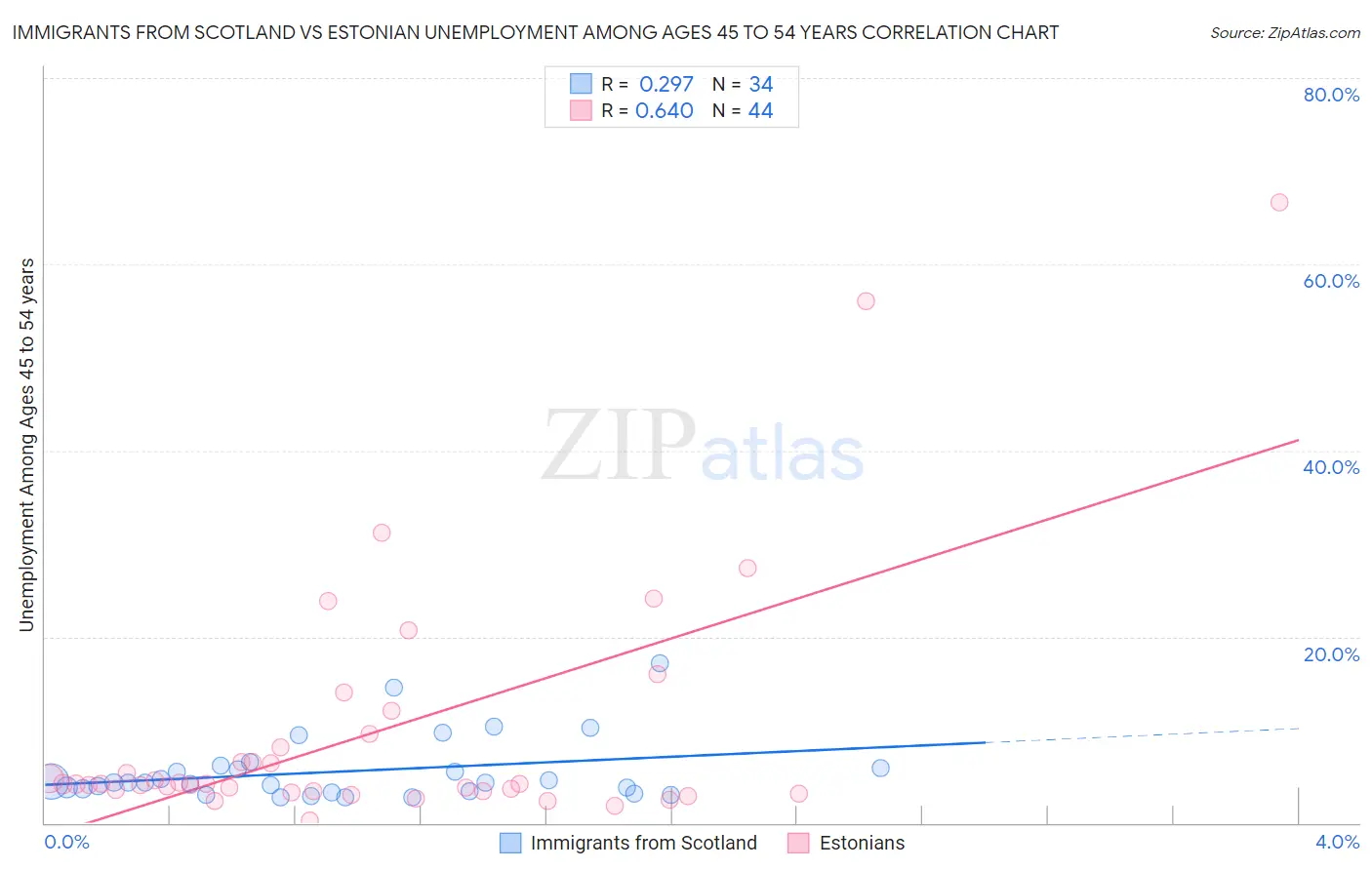 Immigrants from Scotland vs Estonian Unemployment Among Ages 45 to 54 years