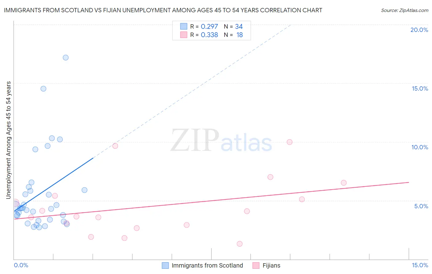 Immigrants from Scotland vs Fijian Unemployment Among Ages 45 to 54 years