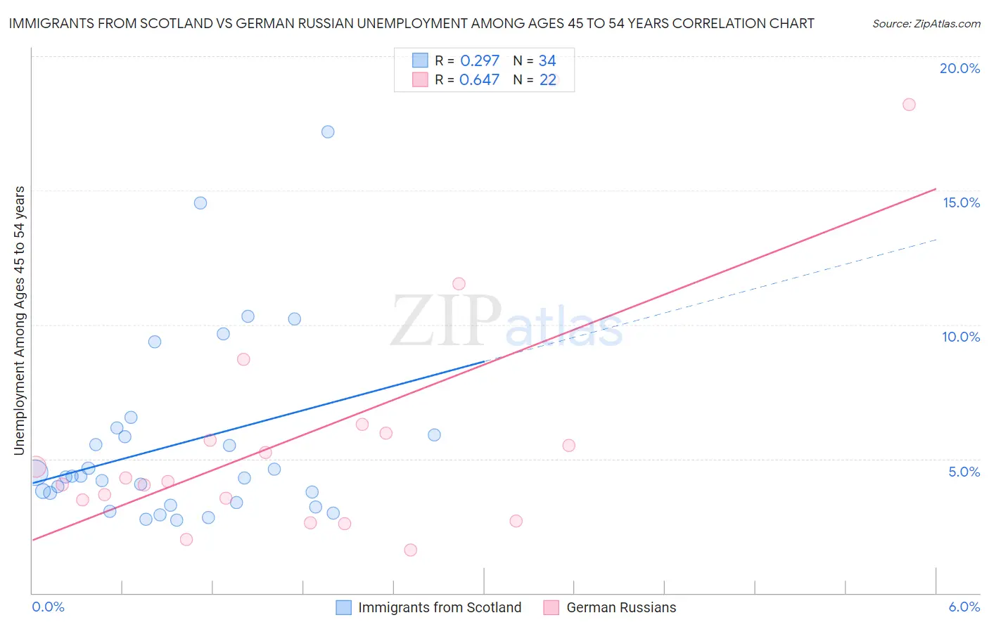 Immigrants from Scotland vs German Russian Unemployment Among Ages 45 to 54 years