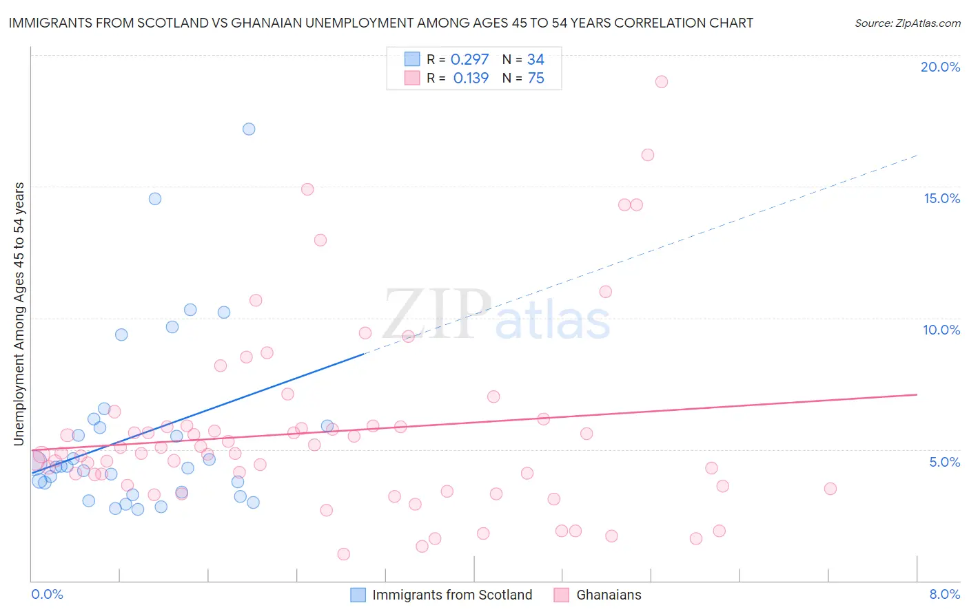 Immigrants from Scotland vs Ghanaian Unemployment Among Ages 45 to 54 years