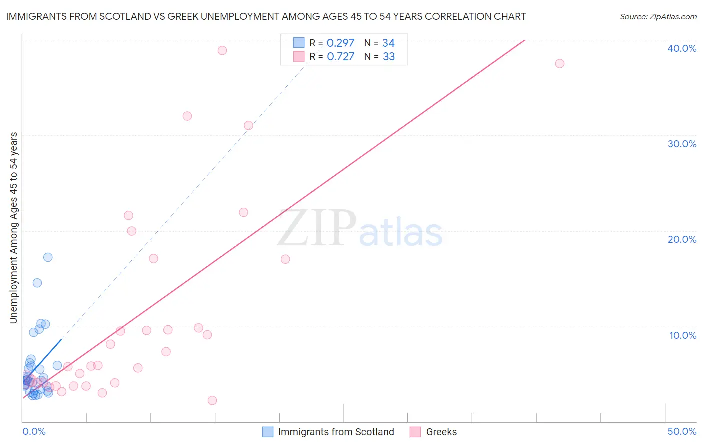 Immigrants from Scotland vs Greek Unemployment Among Ages 45 to 54 years