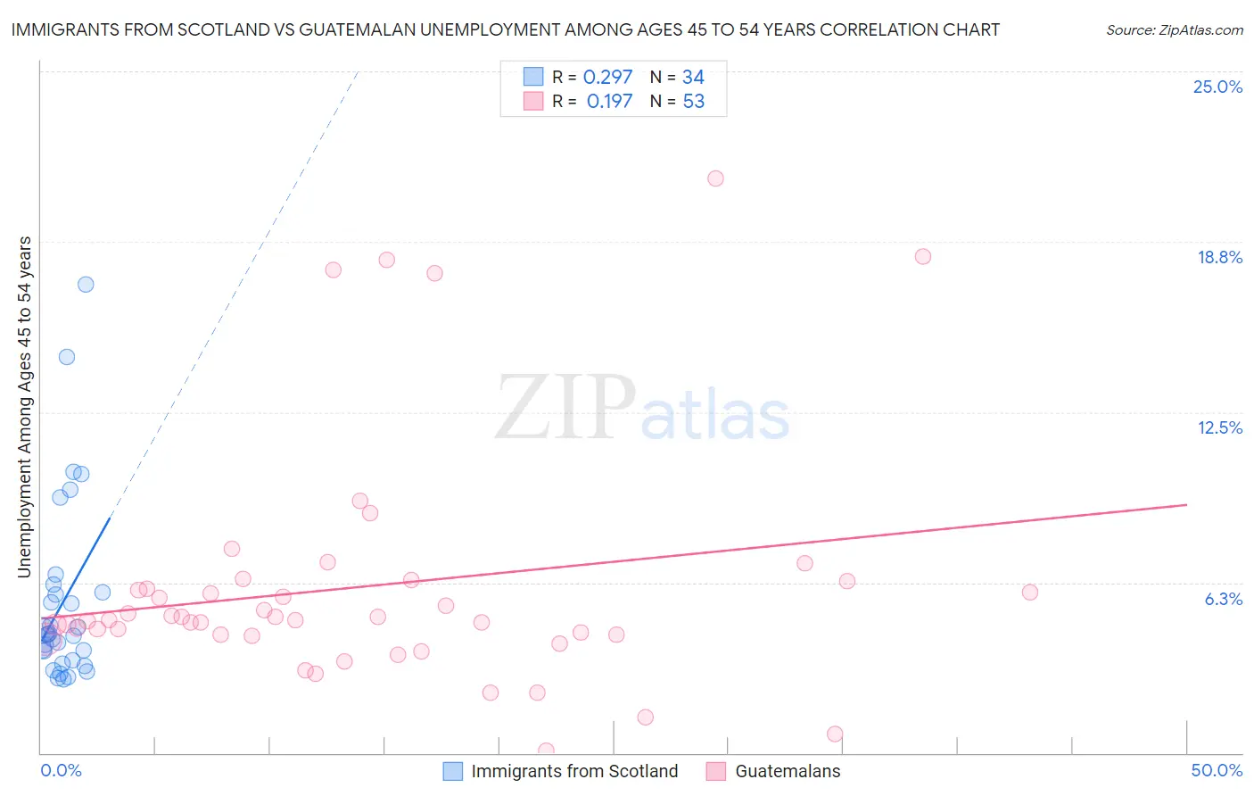 Immigrants from Scotland vs Guatemalan Unemployment Among Ages 45 to 54 years