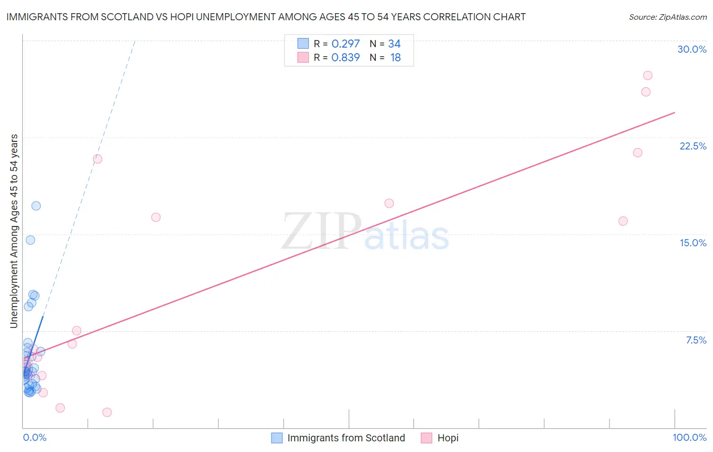 Immigrants from Scotland vs Hopi Unemployment Among Ages 45 to 54 years