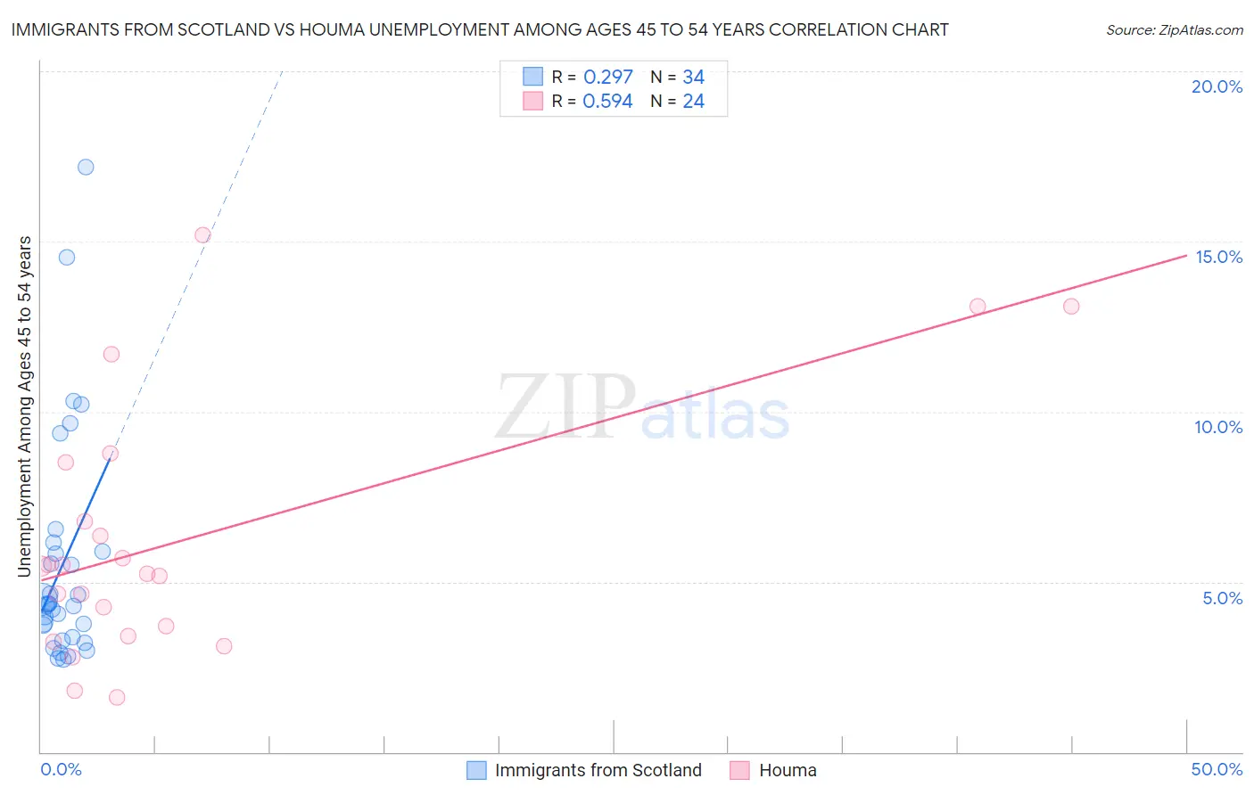 Immigrants from Scotland vs Houma Unemployment Among Ages 45 to 54 years