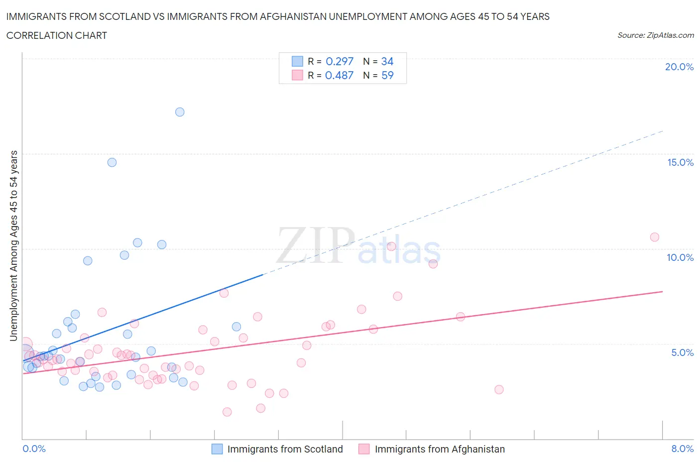 Immigrants from Scotland vs Immigrants from Afghanistan Unemployment Among Ages 45 to 54 years