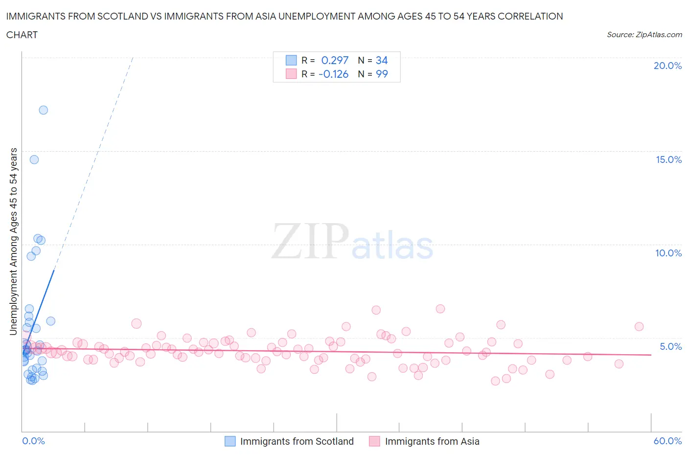 Immigrants from Scotland vs Immigrants from Asia Unemployment Among Ages 45 to 54 years