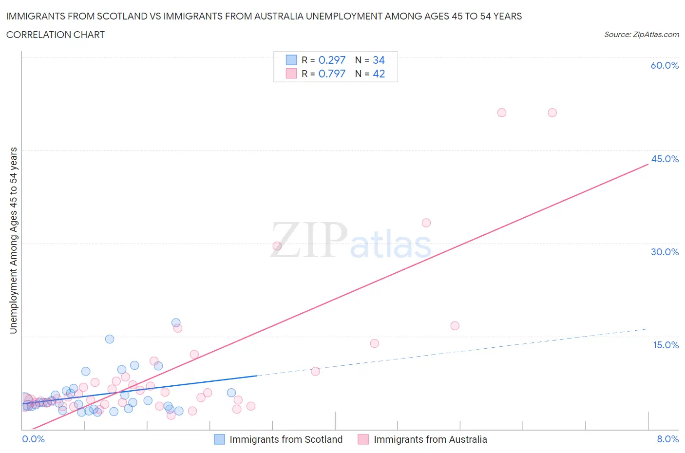 Immigrants from Scotland vs Immigrants from Australia Unemployment Among Ages 45 to 54 years