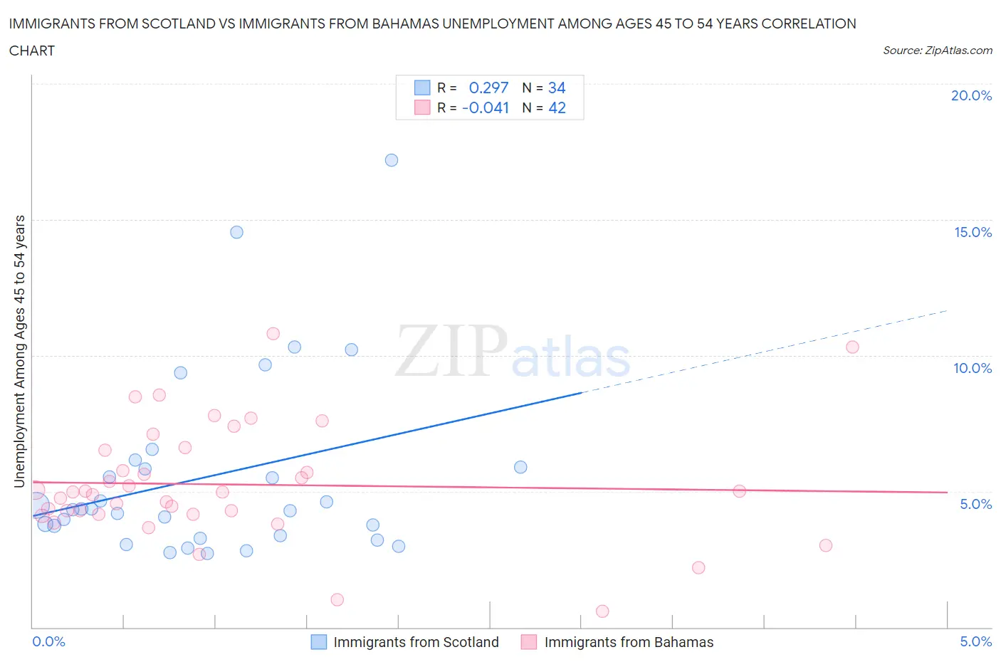 Immigrants from Scotland vs Immigrants from Bahamas Unemployment Among Ages 45 to 54 years