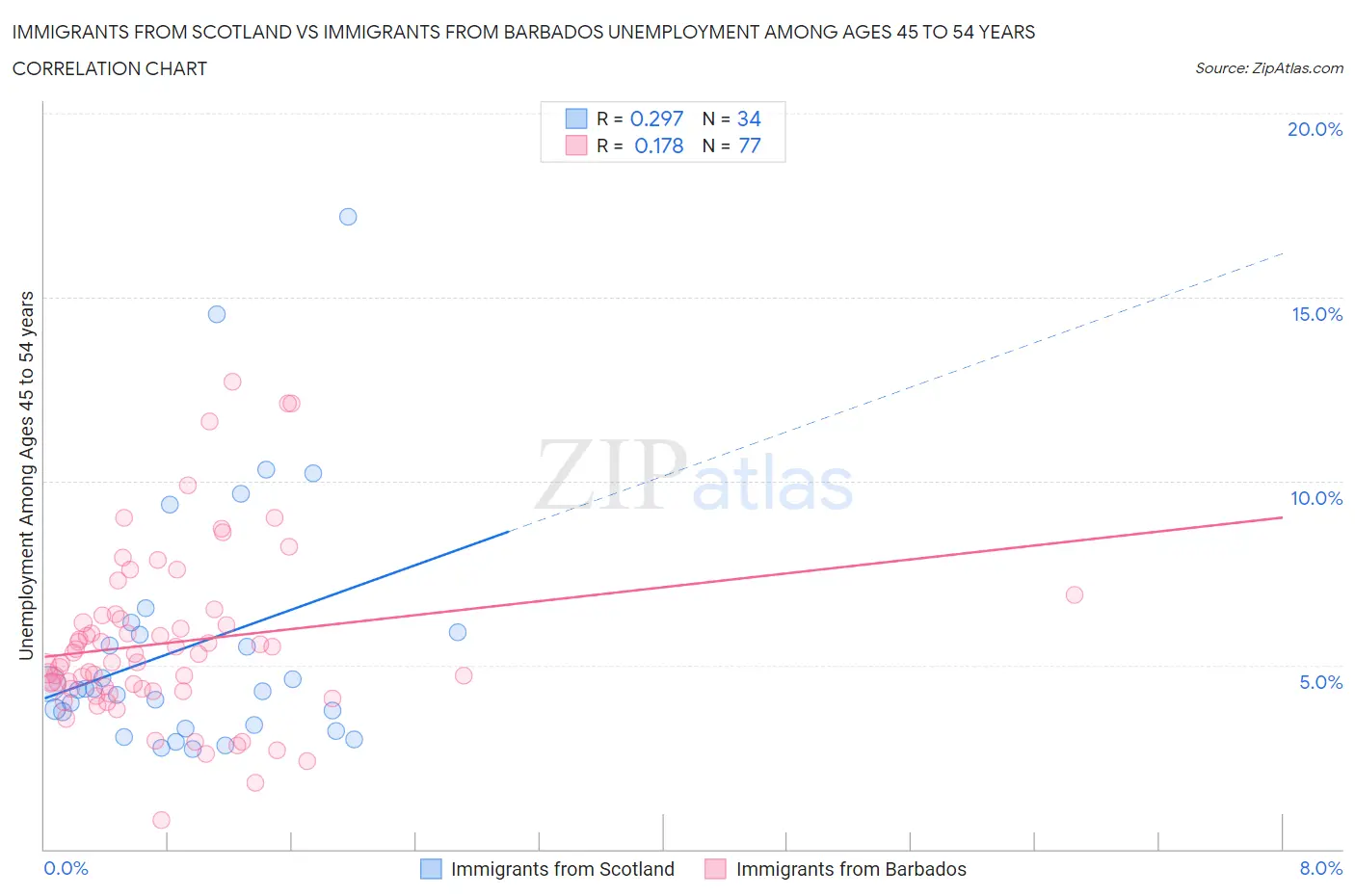 Immigrants from Scotland vs Immigrants from Barbados Unemployment Among Ages 45 to 54 years