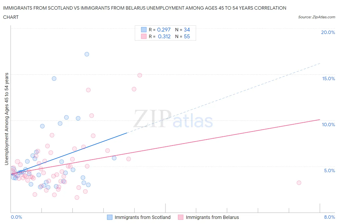 Immigrants from Scotland vs Immigrants from Belarus Unemployment Among Ages 45 to 54 years