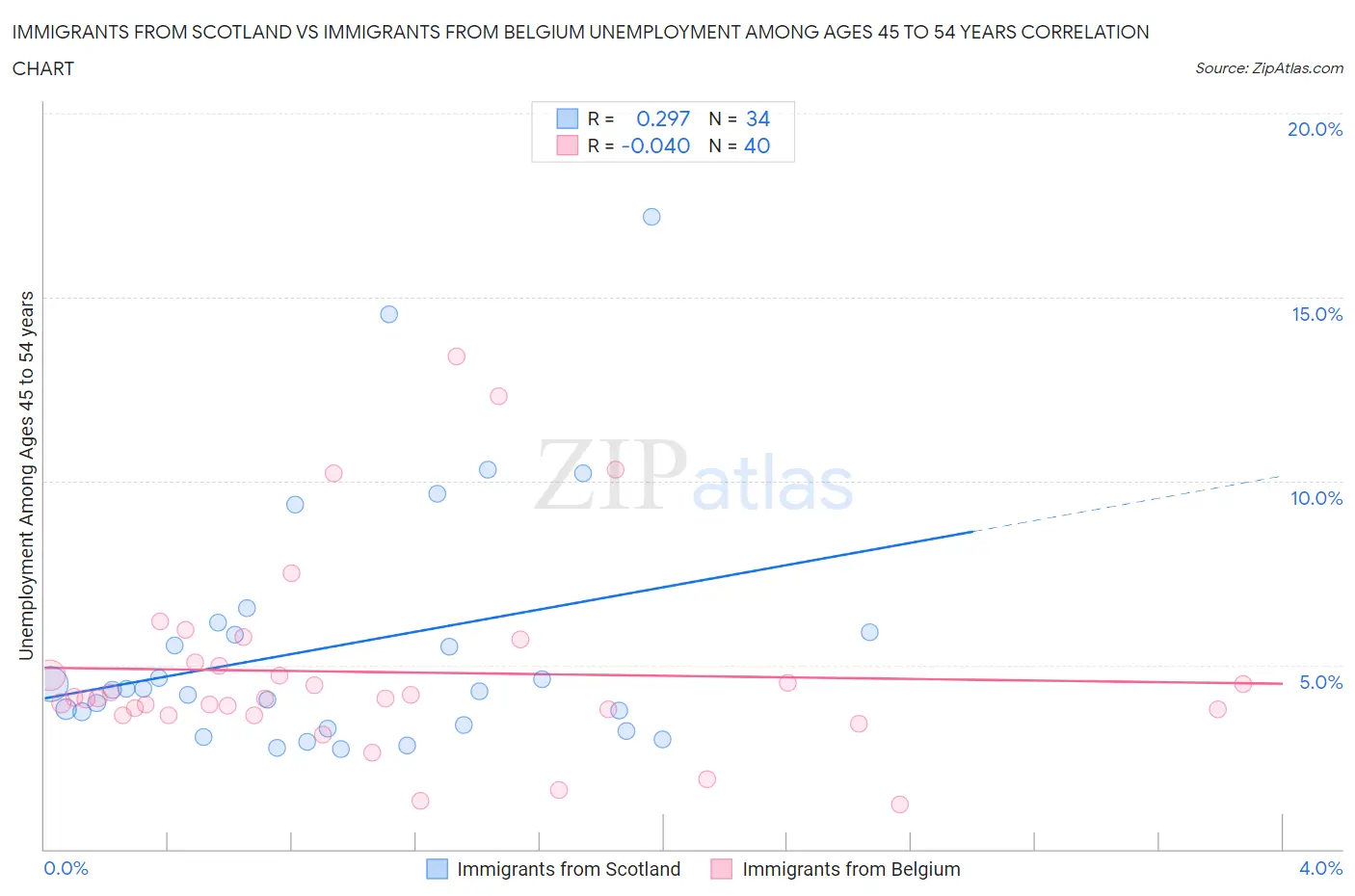 Immigrants from Scotland vs Immigrants from Belgium Unemployment Among Ages 45 to 54 years