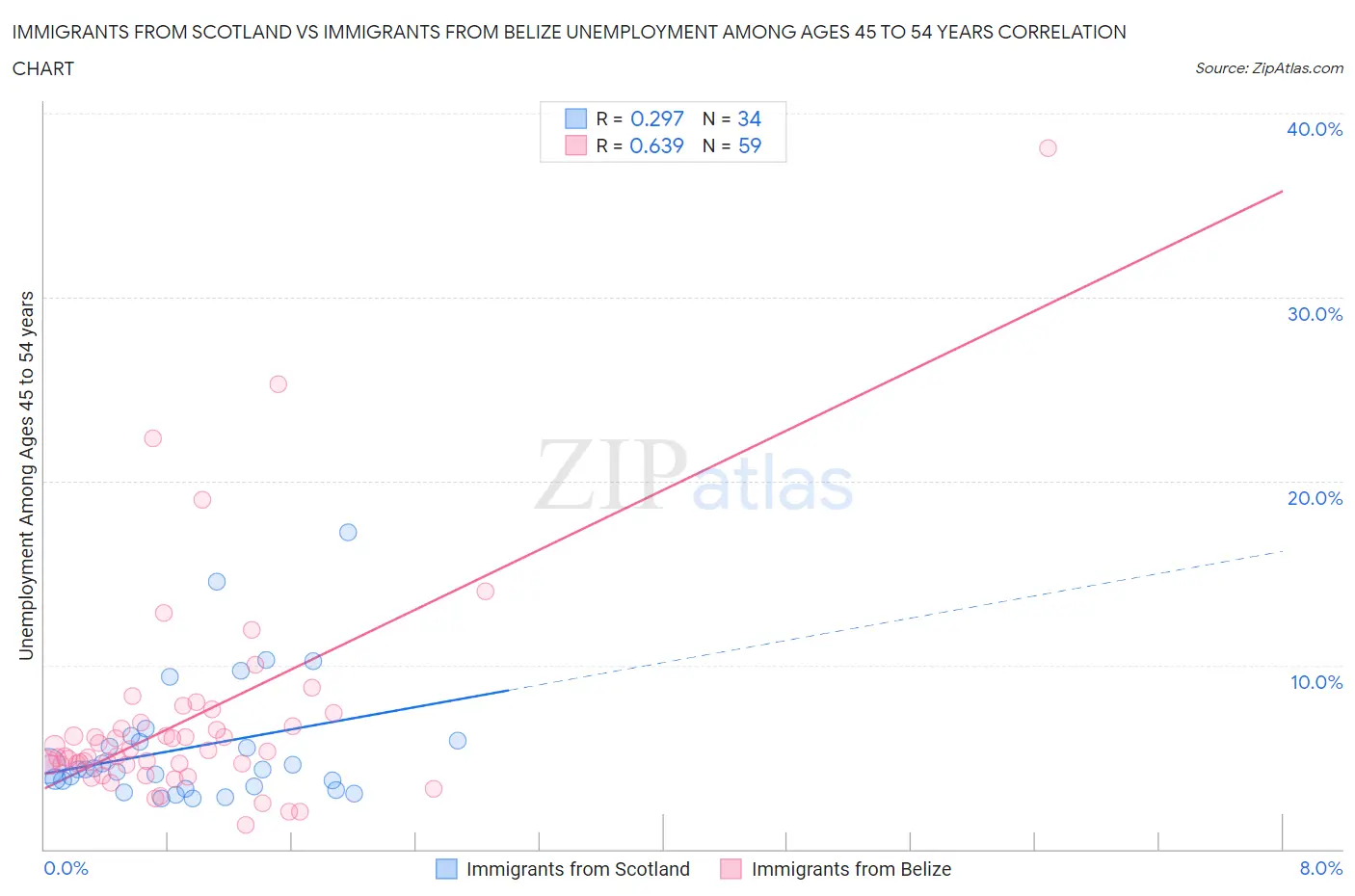 Immigrants from Scotland vs Immigrants from Belize Unemployment Among Ages 45 to 54 years