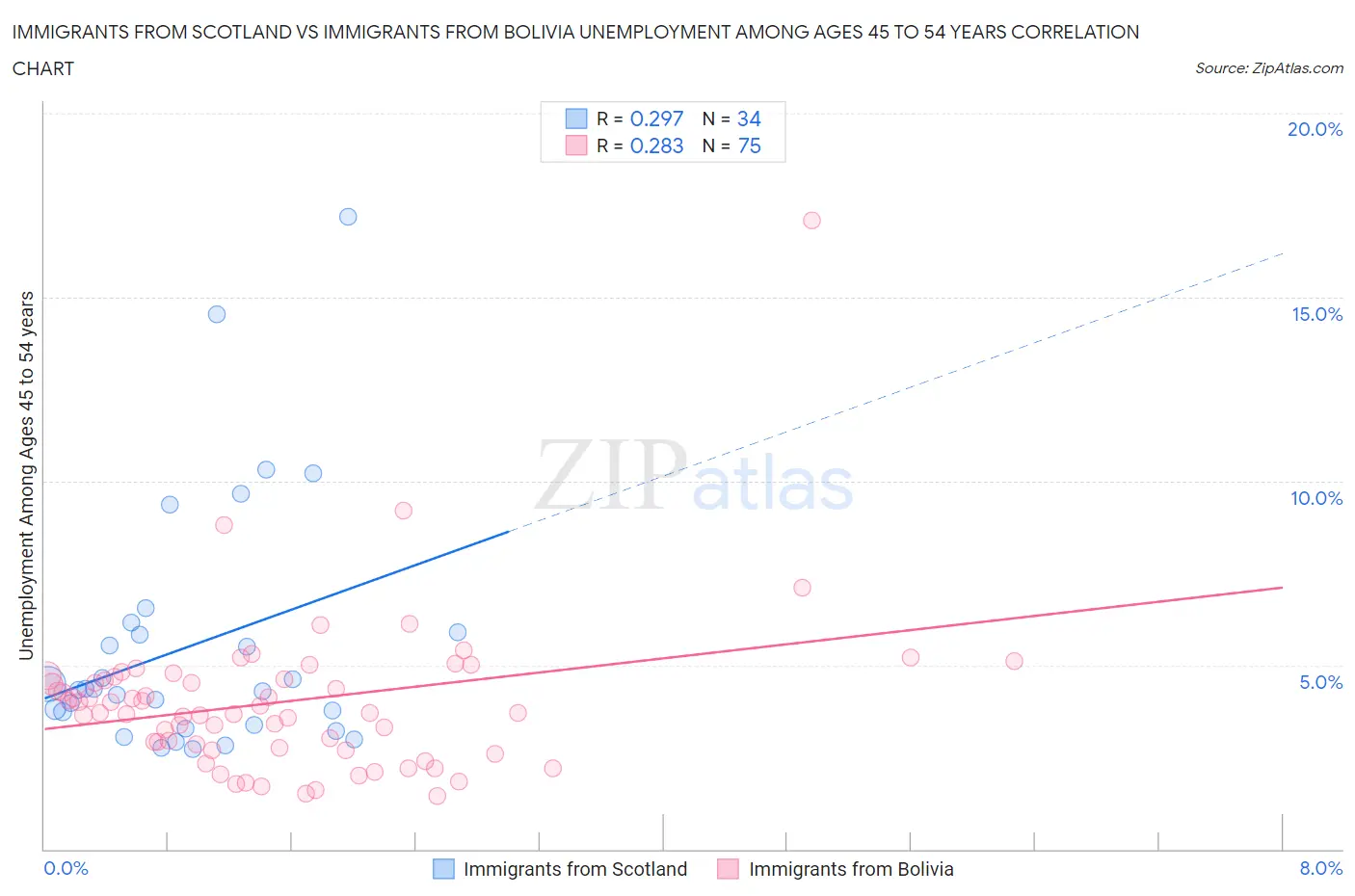 Immigrants from Scotland vs Immigrants from Bolivia Unemployment Among Ages 45 to 54 years