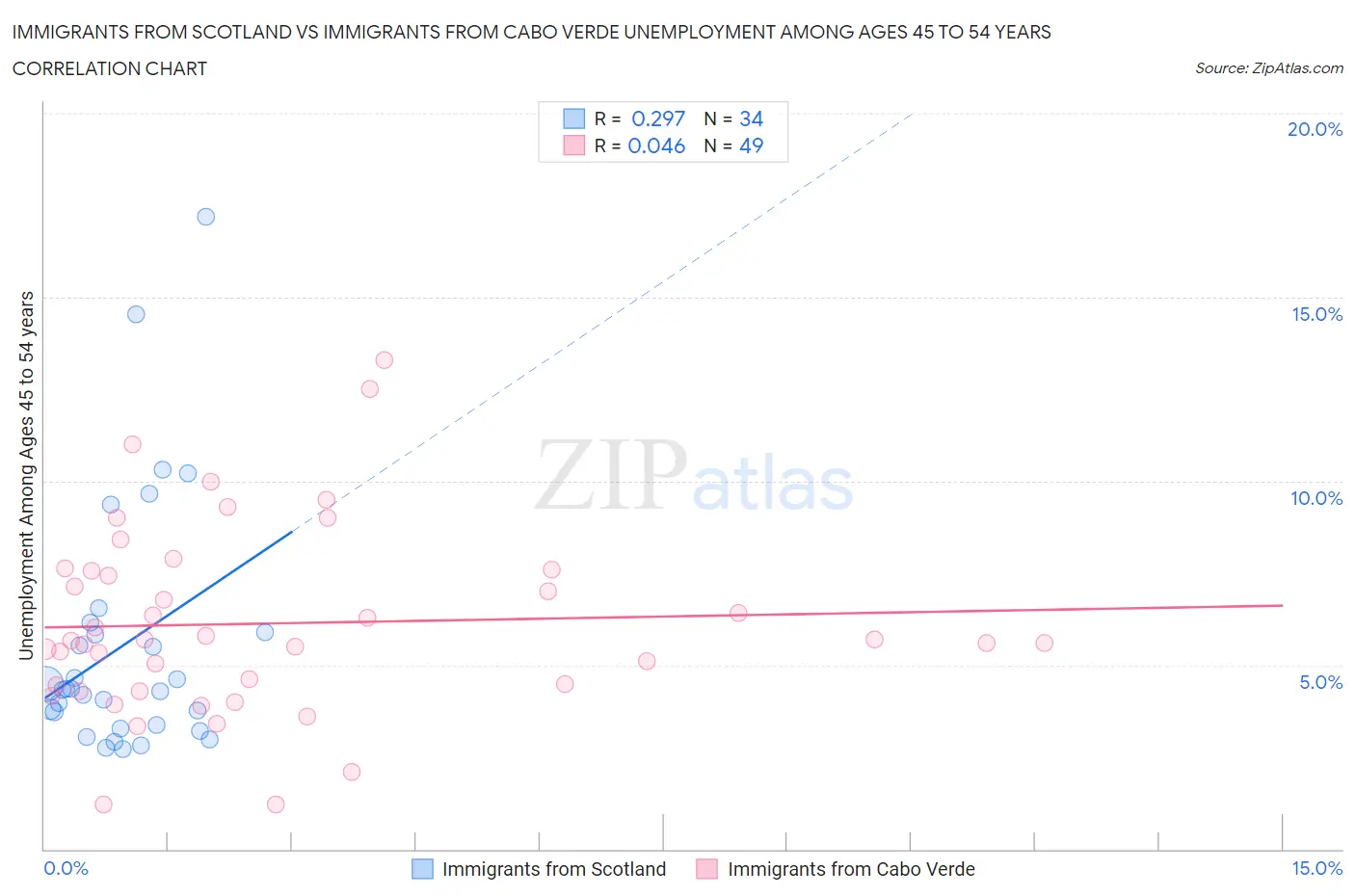 Immigrants from Scotland vs Immigrants from Cabo Verde Unemployment Among Ages 45 to 54 years