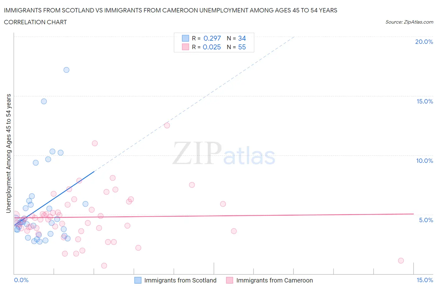 Immigrants from Scotland vs Immigrants from Cameroon Unemployment Among Ages 45 to 54 years