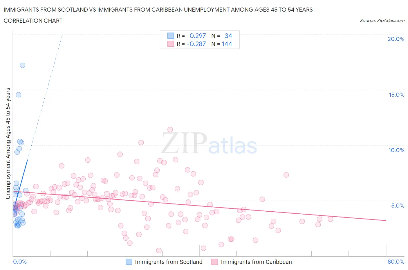 Immigrants from Scotland vs Immigrants from Caribbean Unemployment Among Ages 45 to 54 years