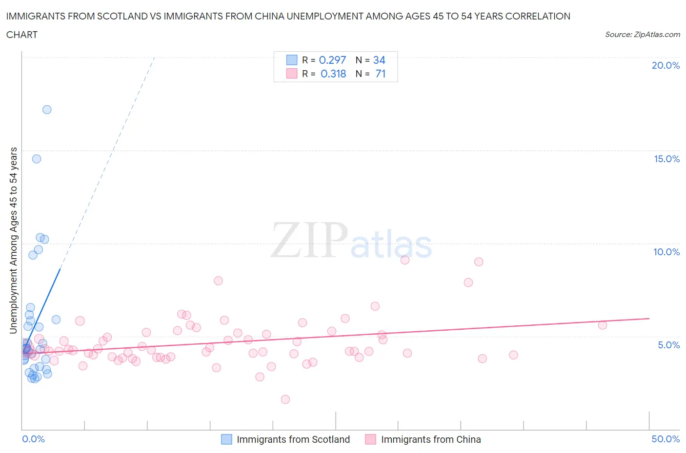 Immigrants from Scotland vs Immigrants from China Unemployment Among Ages 45 to 54 years