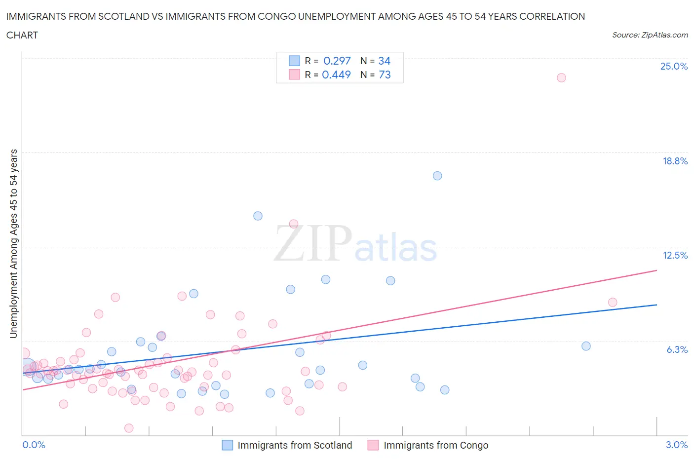 Immigrants from Scotland vs Immigrants from Congo Unemployment Among Ages 45 to 54 years