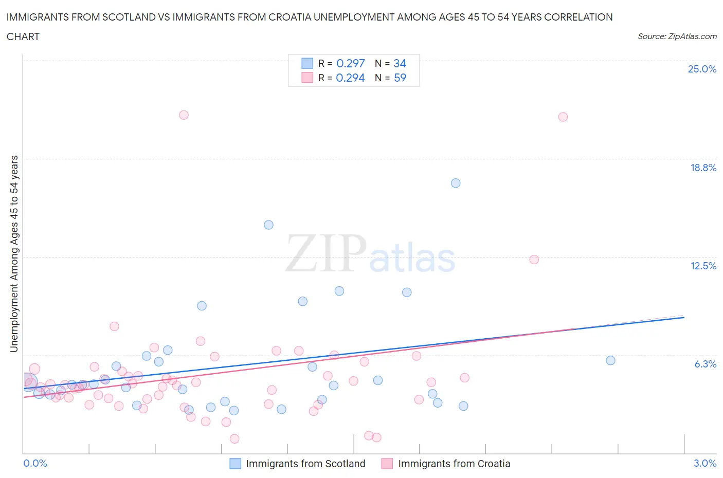 Immigrants from Scotland vs Immigrants from Croatia Unemployment Among Ages 45 to 54 years