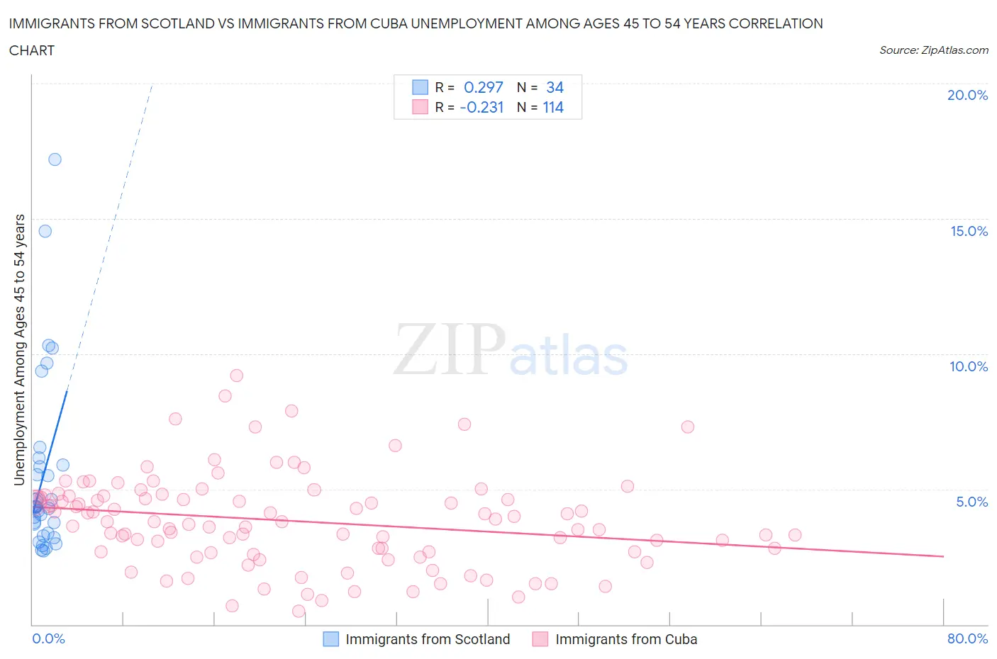 Immigrants from Scotland vs Immigrants from Cuba Unemployment Among Ages 45 to 54 years