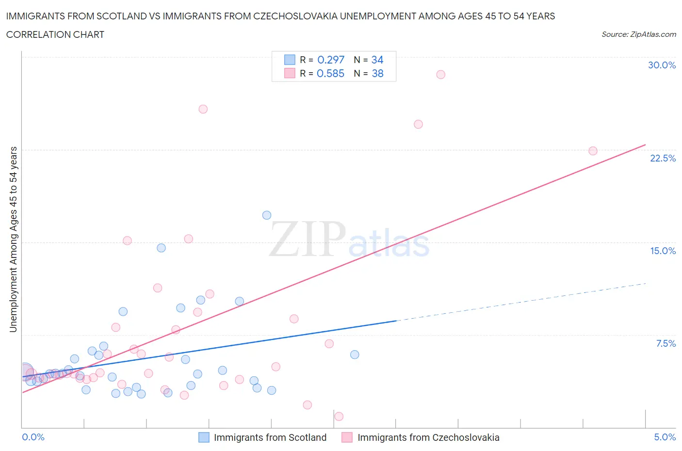 Immigrants from Scotland vs Immigrants from Czechoslovakia Unemployment Among Ages 45 to 54 years