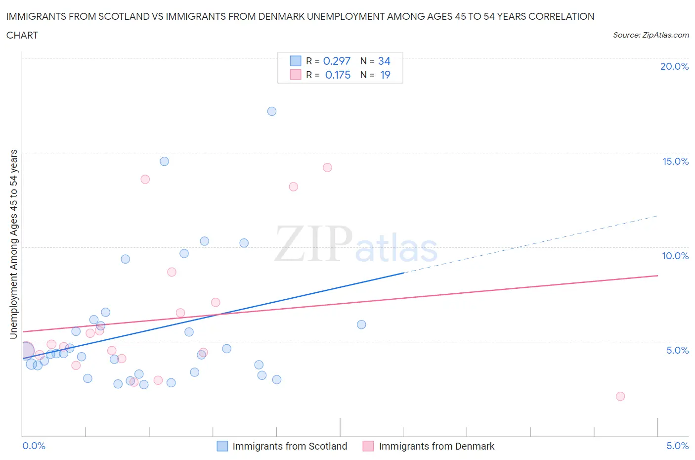 Immigrants from Scotland vs Immigrants from Denmark Unemployment Among Ages 45 to 54 years