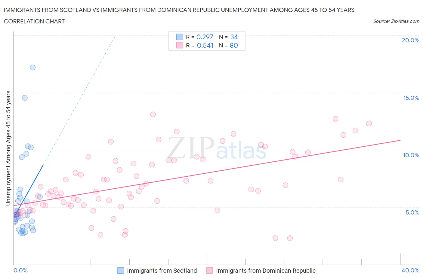 Immigrants from Scotland vs Immigrants from Dominican Republic Unemployment Among Ages 45 to 54 years