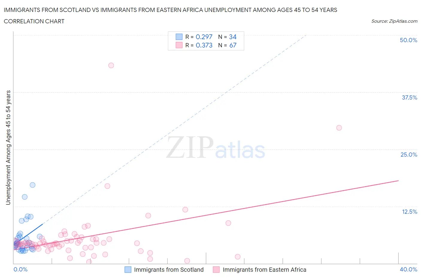 Immigrants from Scotland vs Immigrants from Eastern Africa Unemployment Among Ages 45 to 54 years