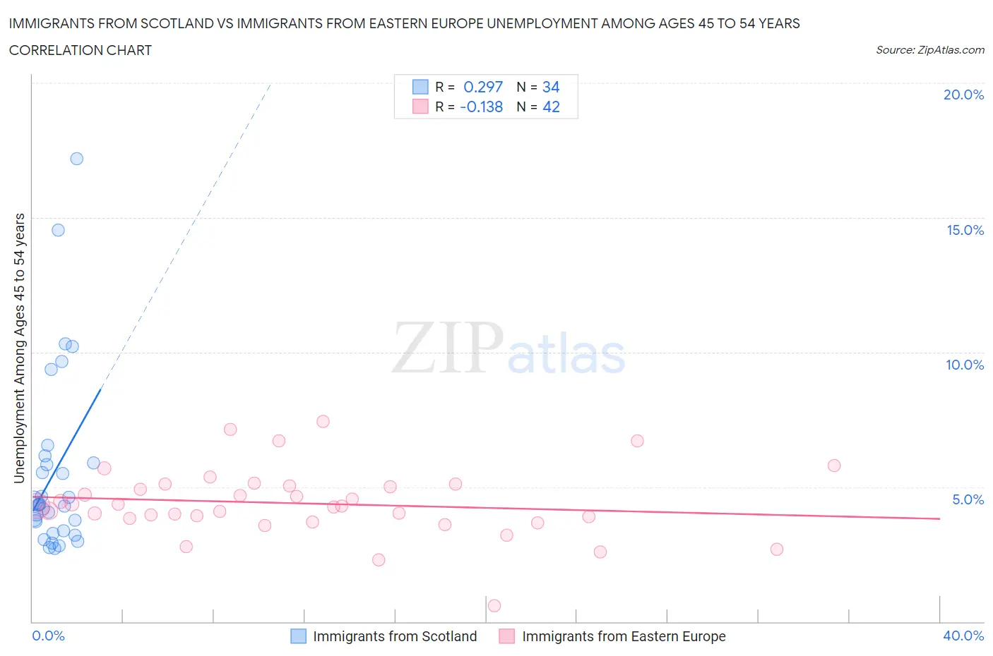 Immigrants from Scotland vs Immigrants from Eastern Europe Unemployment Among Ages 45 to 54 years
