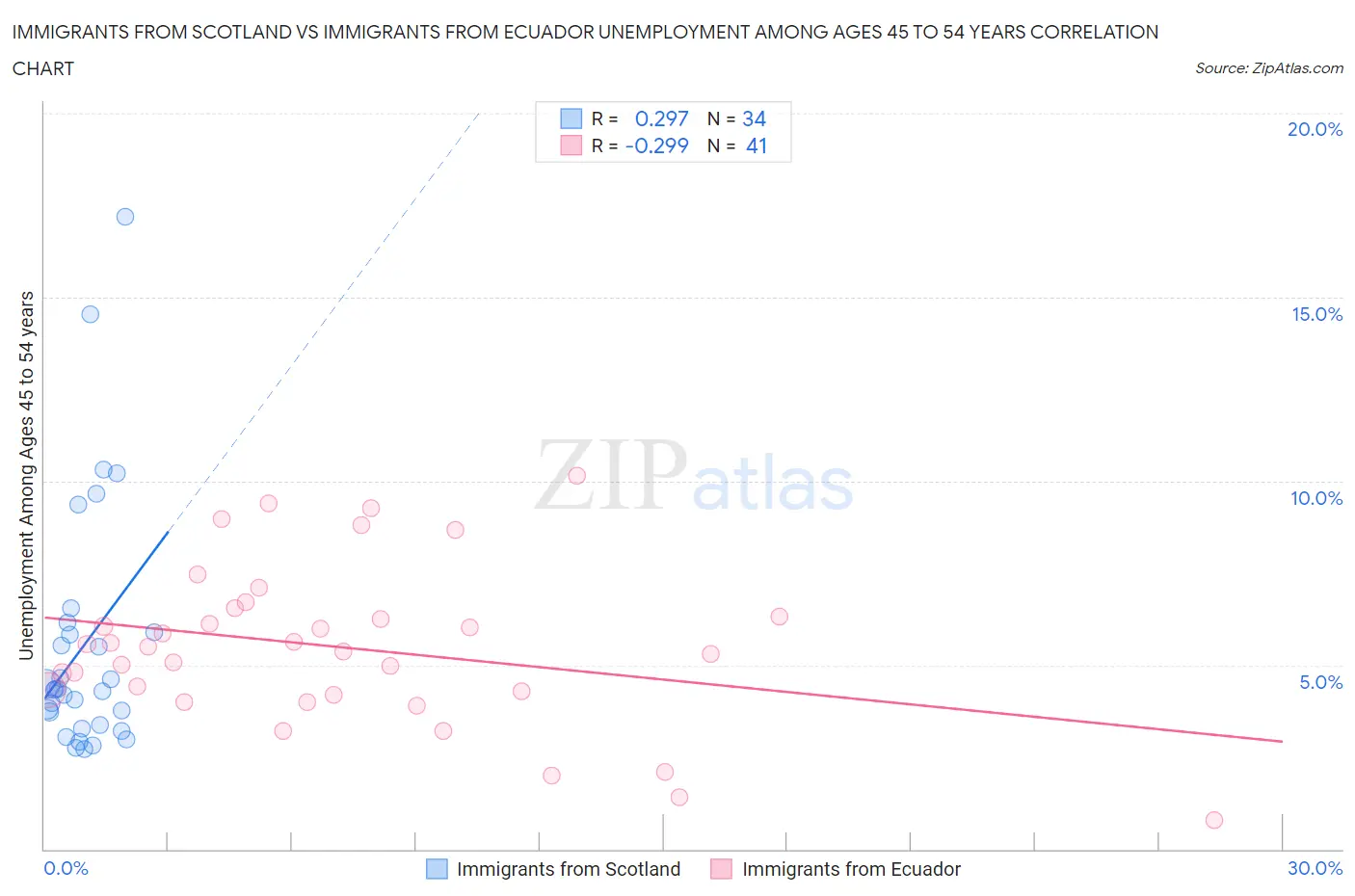 Immigrants from Scotland vs Immigrants from Ecuador Unemployment Among Ages 45 to 54 years