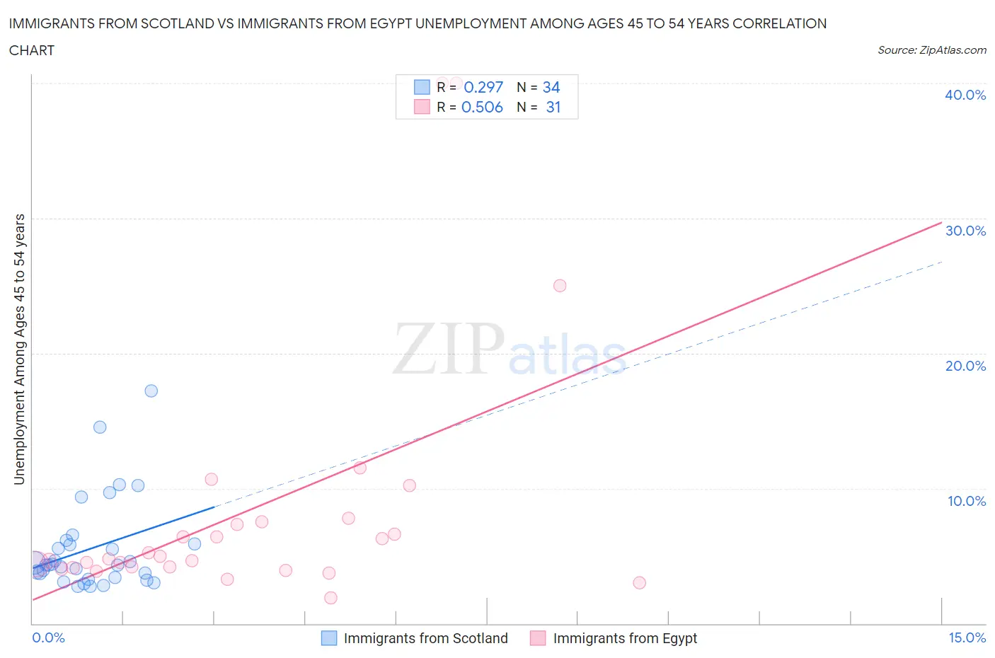 Immigrants from Scotland vs Immigrants from Egypt Unemployment Among Ages 45 to 54 years