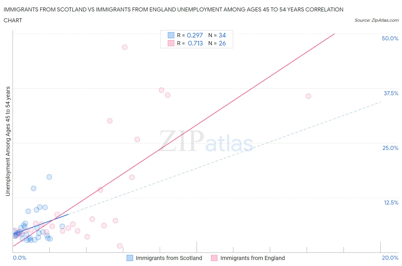 Immigrants from Scotland vs Immigrants from England Unemployment Among Ages 45 to 54 years
