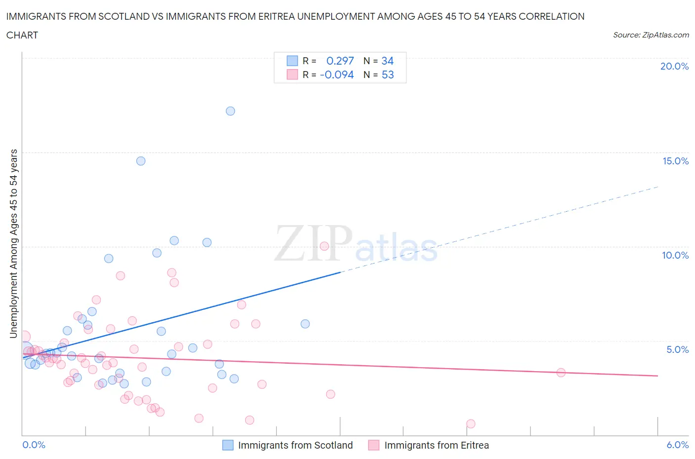 Immigrants from Scotland vs Immigrants from Eritrea Unemployment Among Ages 45 to 54 years