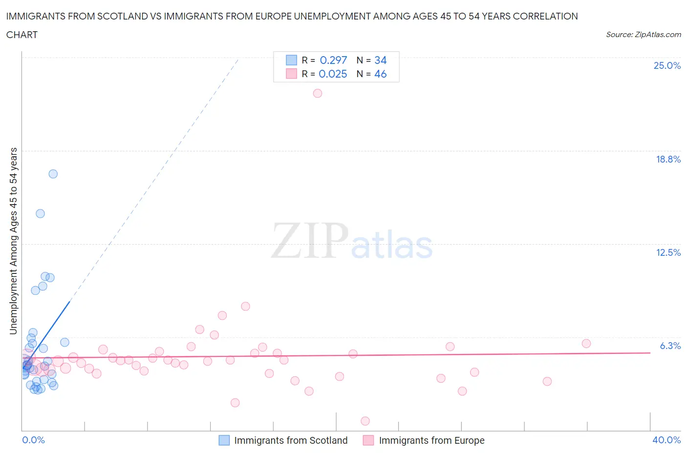 Immigrants from Scotland vs Immigrants from Europe Unemployment Among Ages 45 to 54 years