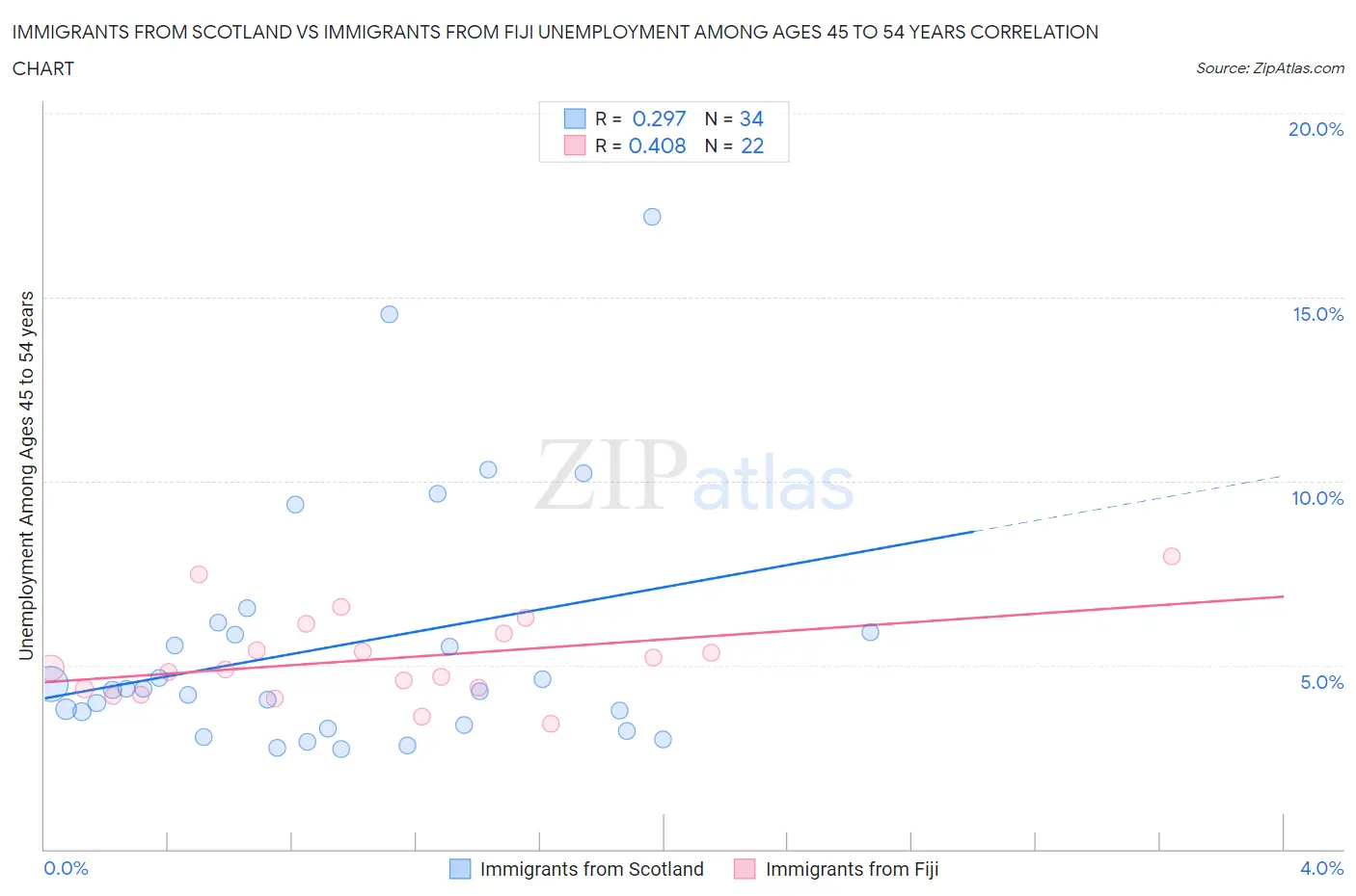 Immigrants from Scotland vs Immigrants from Fiji Unemployment Among Ages 45 to 54 years