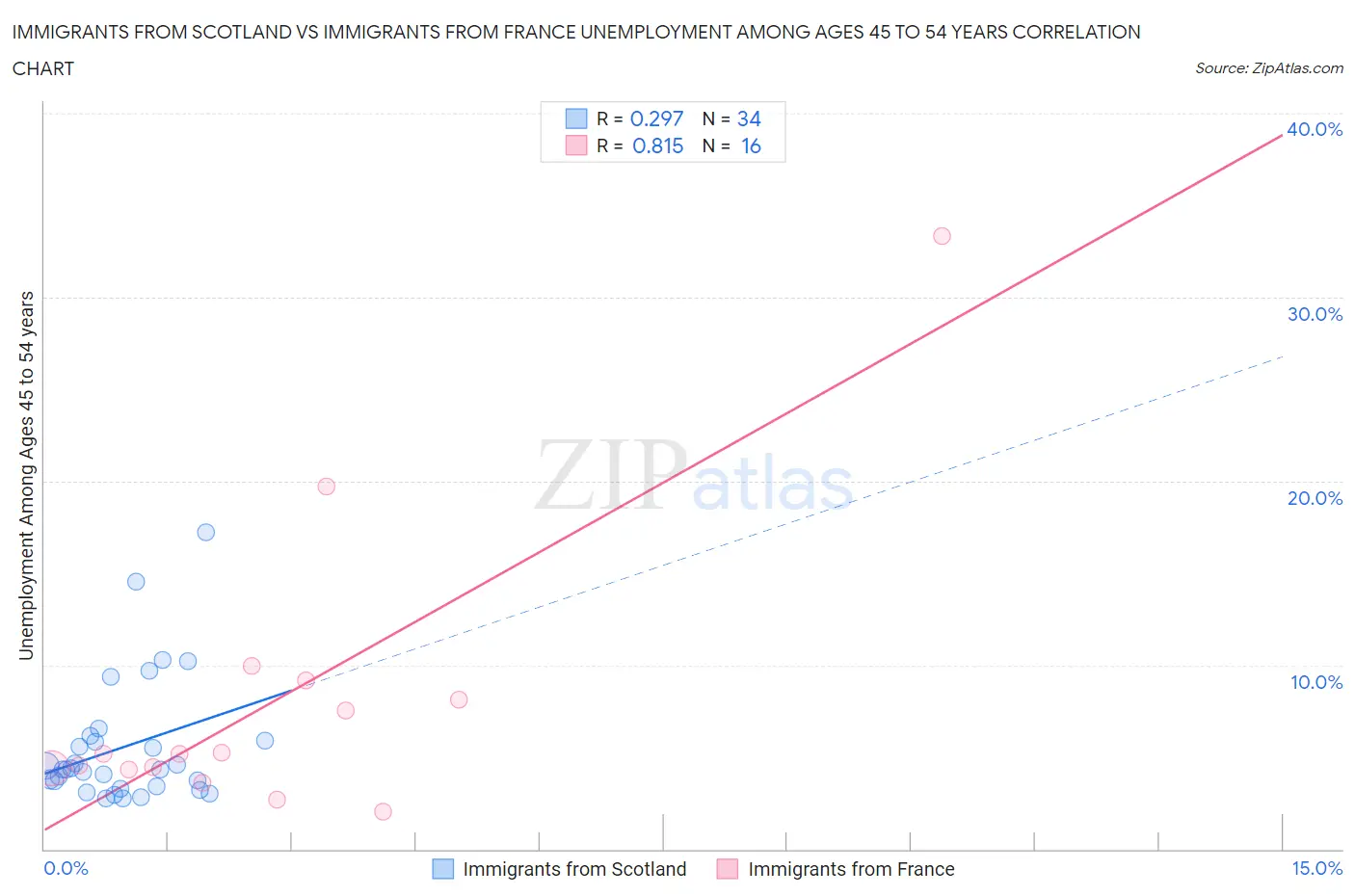 Immigrants from Scotland vs Immigrants from France Unemployment Among Ages 45 to 54 years