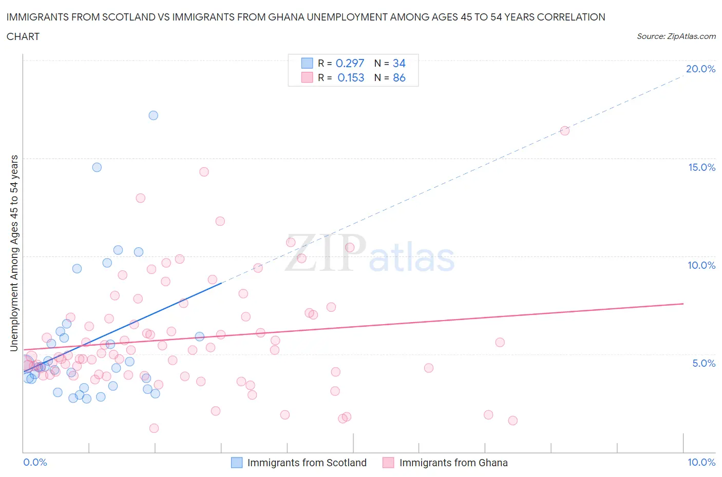 Immigrants from Scotland vs Immigrants from Ghana Unemployment Among Ages 45 to 54 years