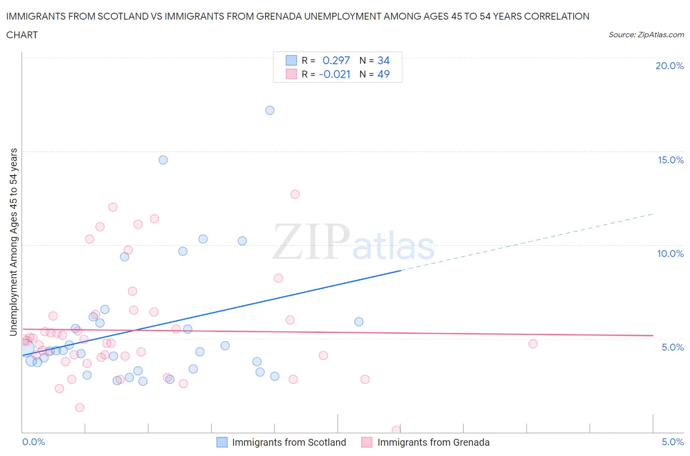 Immigrants from Scotland vs Immigrants from Grenada Unemployment Among Ages 45 to 54 years