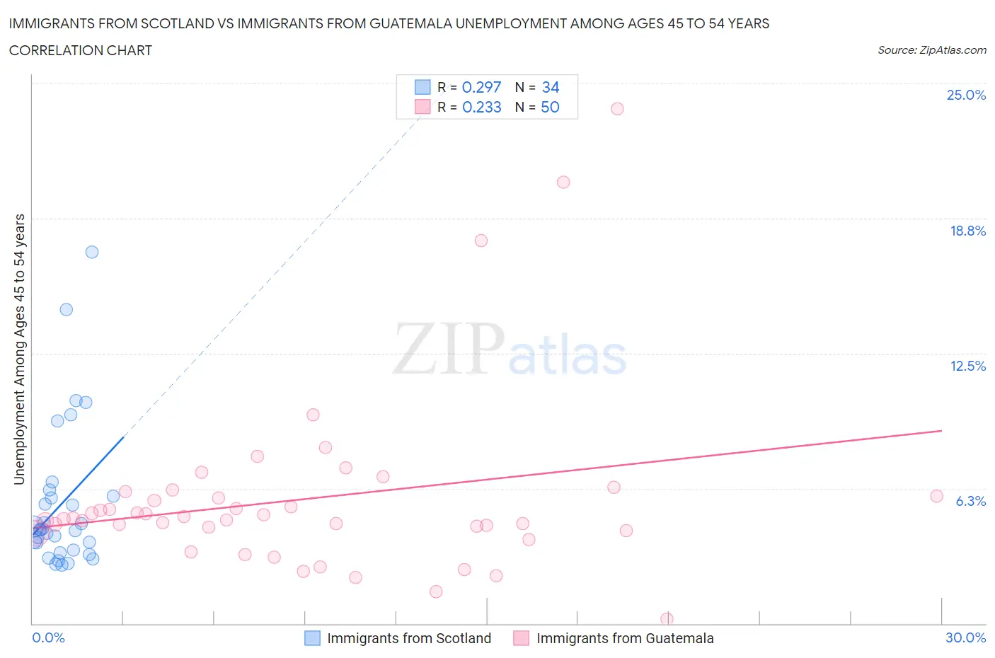 Immigrants from Scotland vs Immigrants from Guatemala Unemployment Among Ages 45 to 54 years