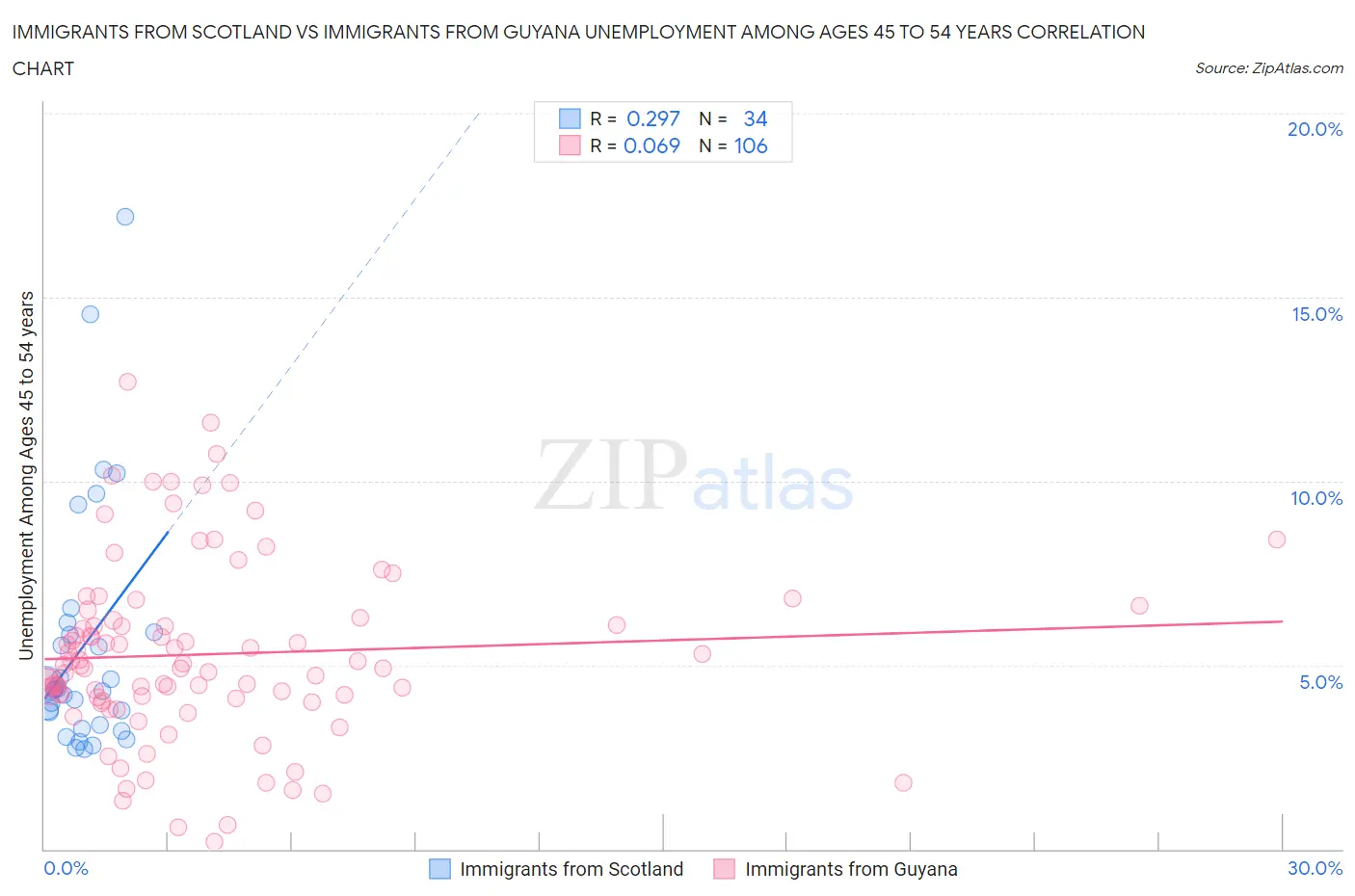 Immigrants from Scotland vs Immigrants from Guyana Unemployment Among Ages 45 to 54 years