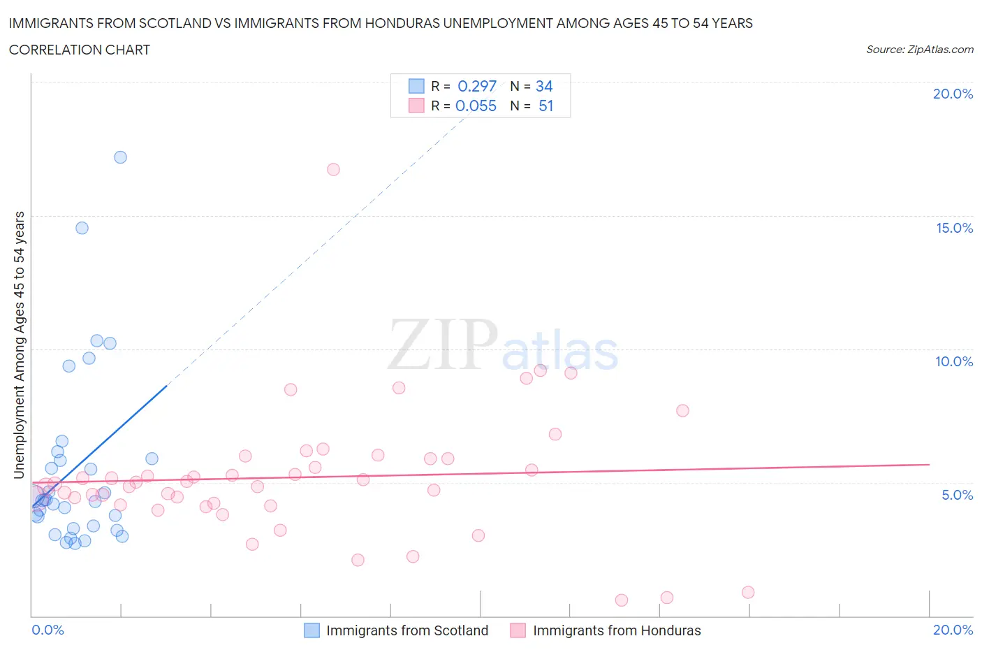 Immigrants from Scotland vs Immigrants from Honduras Unemployment Among Ages 45 to 54 years