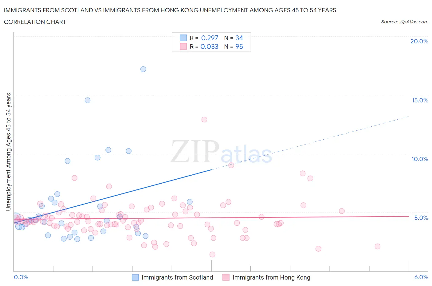 Immigrants from Scotland vs Immigrants from Hong Kong Unemployment Among Ages 45 to 54 years