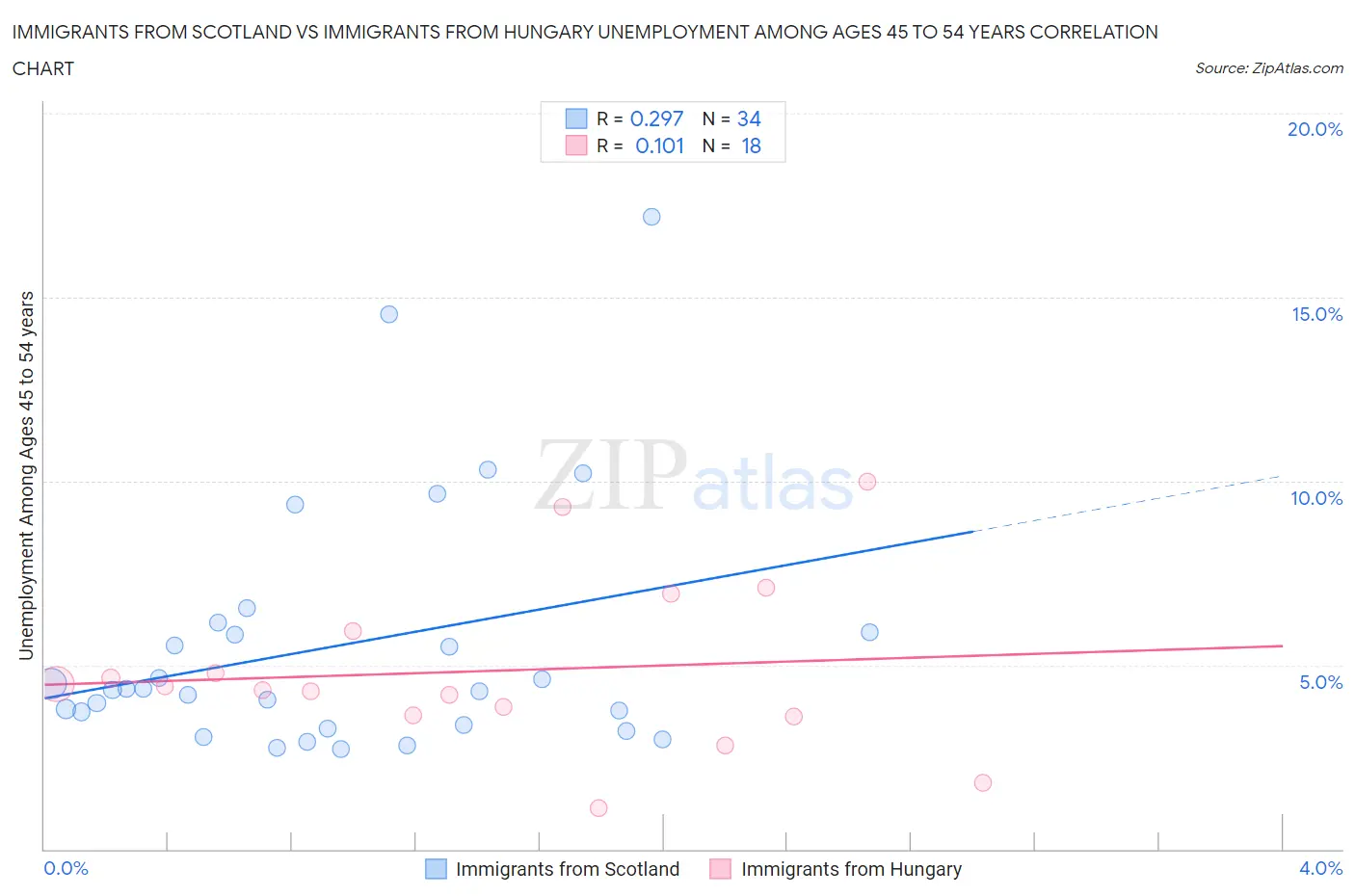 Immigrants from Scotland vs Immigrants from Hungary Unemployment Among Ages 45 to 54 years