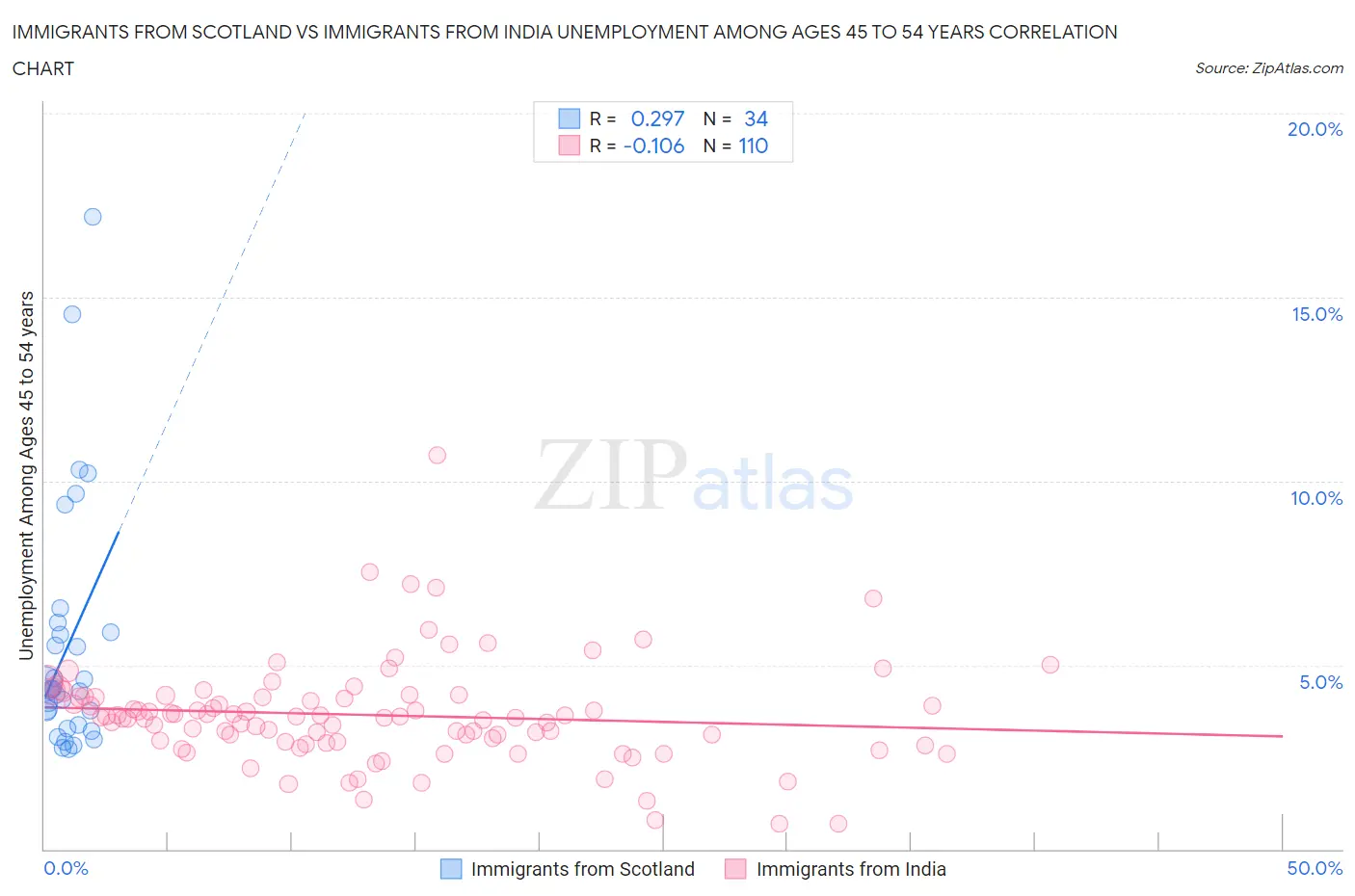 Immigrants from Scotland vs Immigrants from India Unemployment Among Ages 45 to 54 years